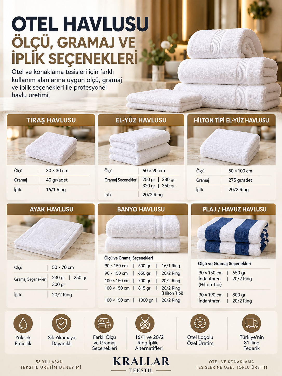 Krallar Tekstil’in oteller için tıraş, el-yüz, ayak, banyo, plaj ve havuz havlularında sunduğu farklı ölçü, gramaj ve 16/1–20/2 ring iplik seçenekleri.